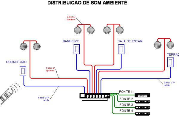 Instalação de Som Ambiente